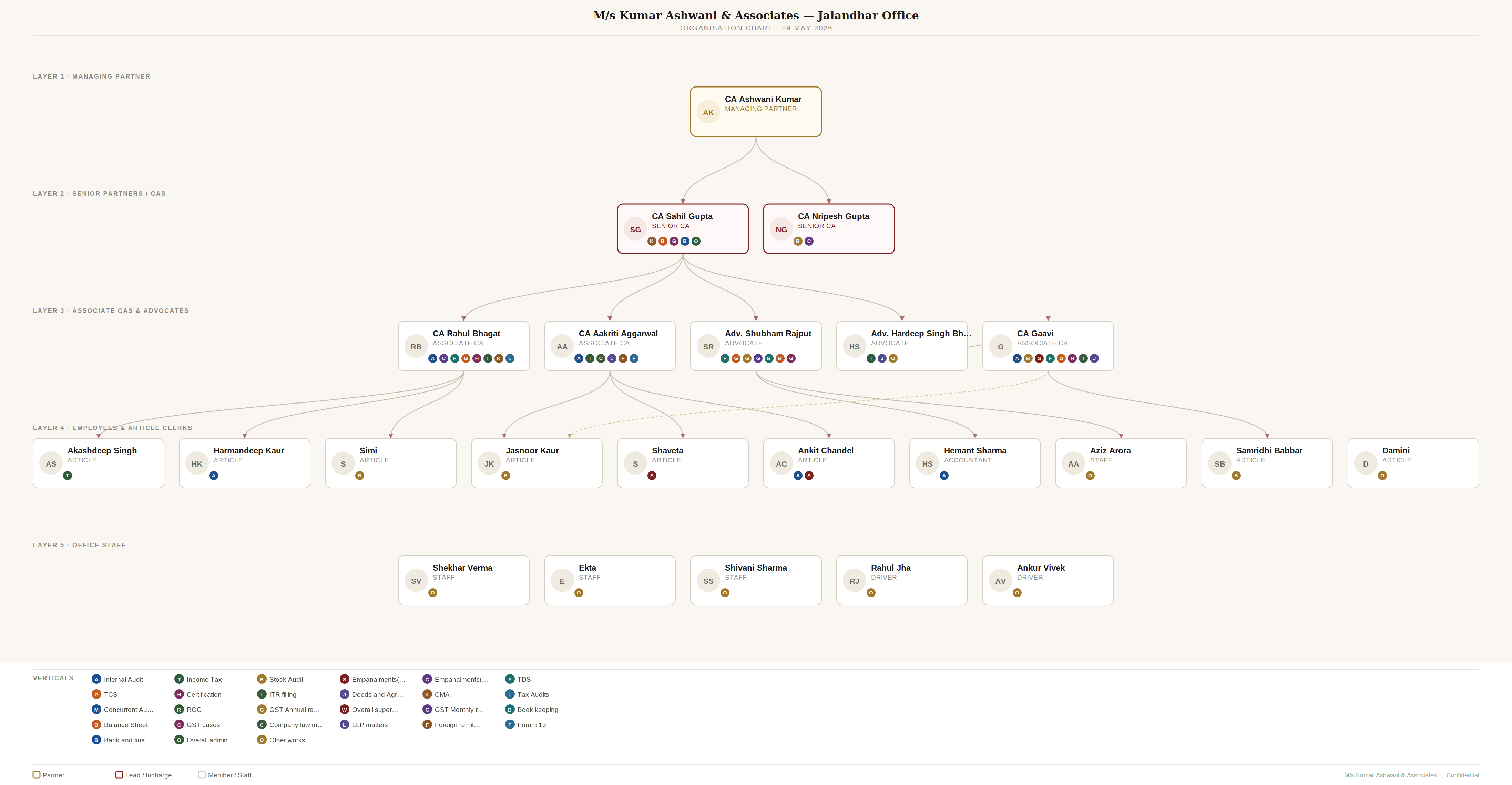 Organisation Chart